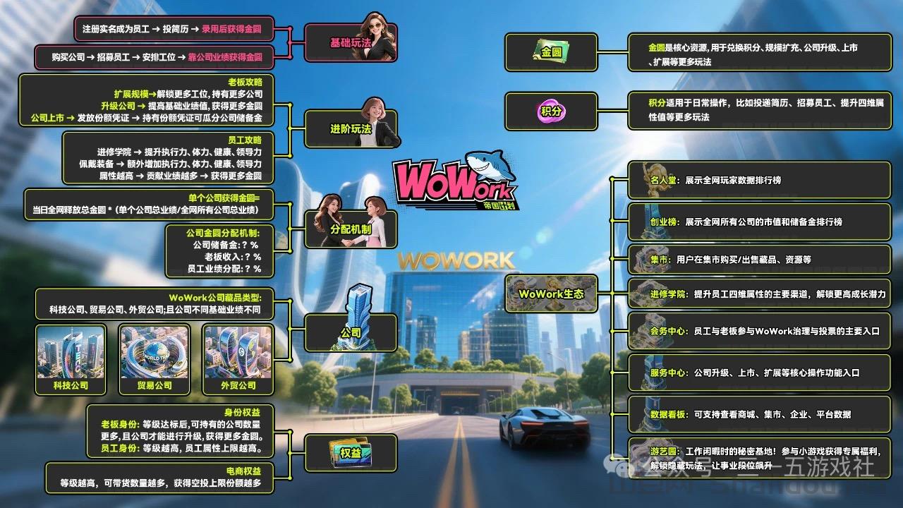 最美养成类零撸链游《wowork》，投简历赚金园寄售变现！